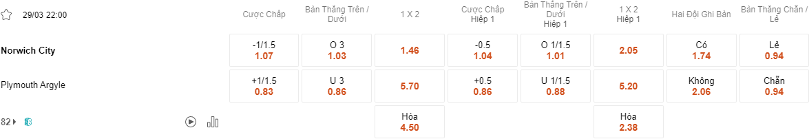 Ty le keo Norwich vs Plymouth