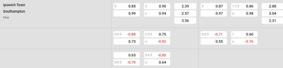 Tỷ lệ kèo Ipswich vs Southampton