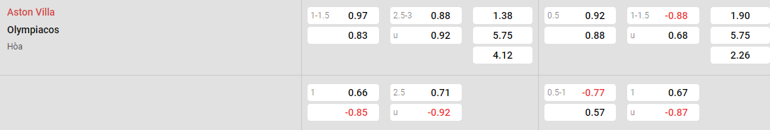 Tỷ lệ kèo Aston Villa vs Olympiakos