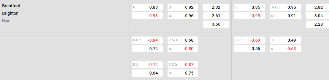 Tỷ lệ kèo Brentford vs Brighton