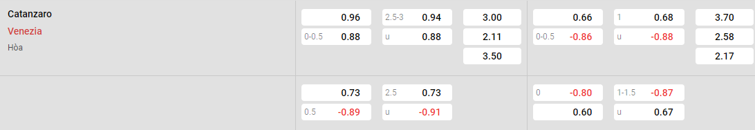 Tỷ lệ kèo Catanzaro vs Venezia