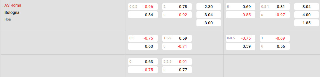 Tỷ lệ kèo Roma vs Bologna