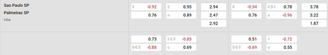 Tỷ lệ kèo Sao Paulo vs Palmeiras