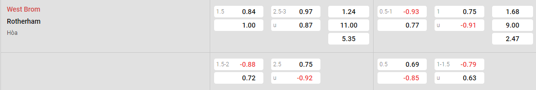 Tỷ lệ kèo West Brom vs Rotherham