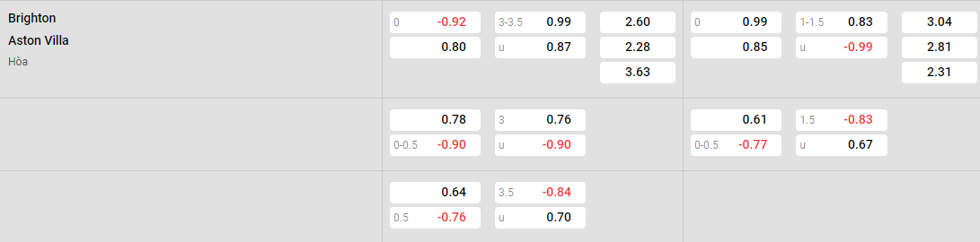 Tỷ lệ kèo Brighton vs Aston Villa