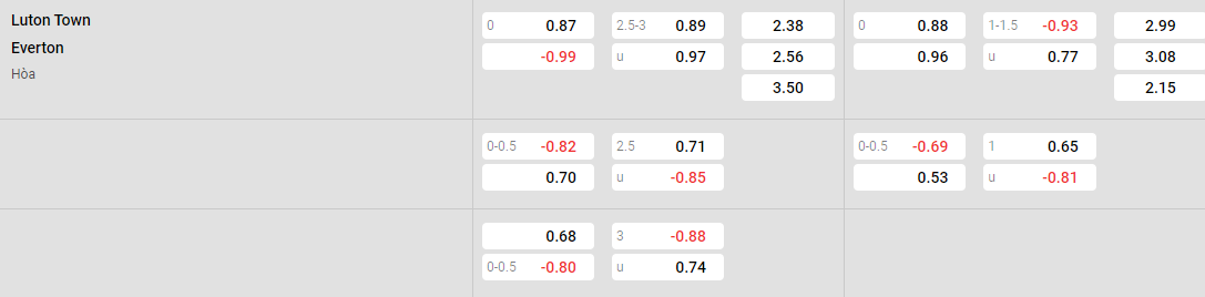 Tỷ lệ kèo Luton vs Everton