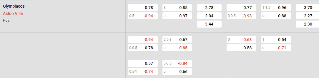 Tỷ lệ kèo Olympiakos vs Aston Villa