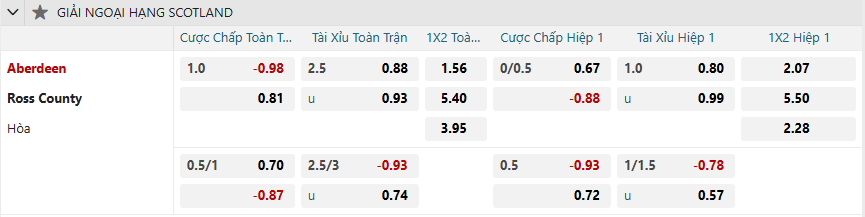 nhan-dinh-soi-keo-aberdeen-vs-ross-county-vao-22h00-ngay-2-1-2025-2