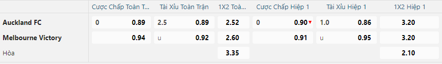 nhan-dinh-soi-keo-auckland-vs-melbourne-victory-vao-11h00-ngay-1-1-2025-2