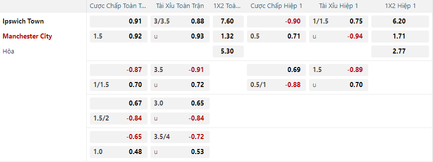 nhan-dinh-soi-keo-ipswich-town-vs-manchester-city-luc-23h30-ngay-19-1-2025-2
